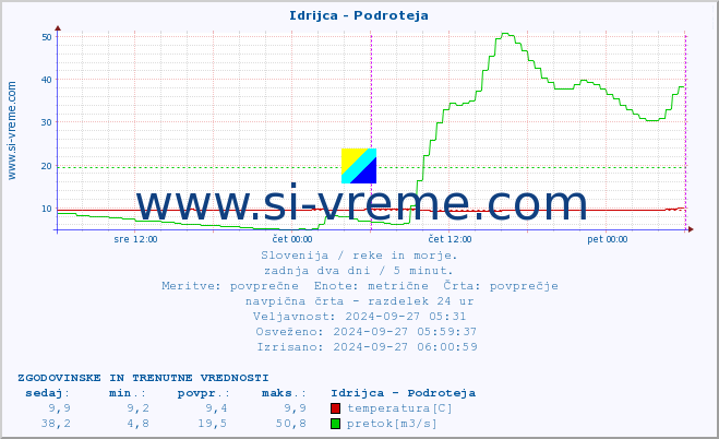 POVPREČJE :: Idrijca - Podroteja :: temperatura | pretok | višina :: zadnja dva dni / 5 minut.