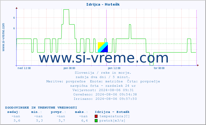 POVPREČJE :: Idrijca - Hotešk :: temperatura | pretok | višina :: zadnja dva dni / 5 minut.