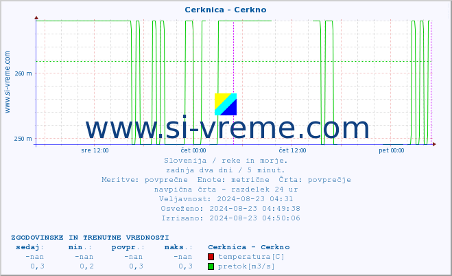 POVPREČJE :: Cerknica - Cerkno :: temperatura | pretok | višina :: zadnja dva dni / 5 minut.