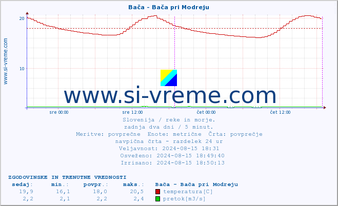 POVPREČJE :: Bača - Bača pri Modreju :: temperatura | pretok | višina :: zadnja dva dni / 5 minut.