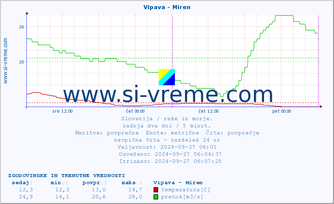 POVPREČJE :: Vipava - Miren :: temperatura | pretok | višina :: zadnja dva dni / 5 minut.