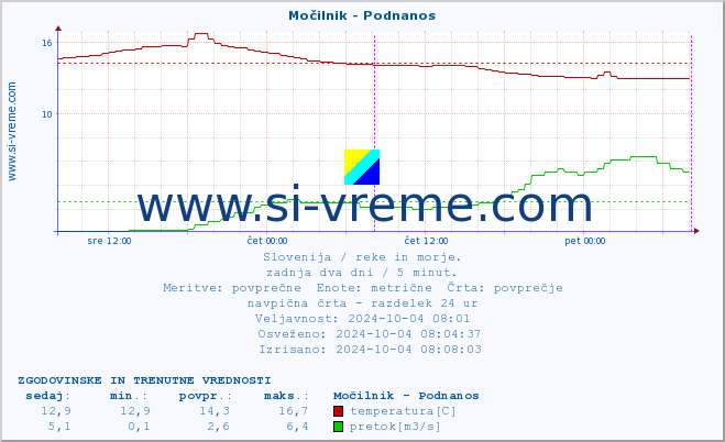 POVPREČJE :: Močilnik - Podnanos :: temperatura | pretok | višina :: zadnja dva dni / 5 minut.