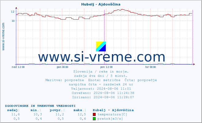 POVPREČJE :: Hubelj - Ajdovščina :: temperatura | pretok | višina :: zadnja dva dni / 5 minut.