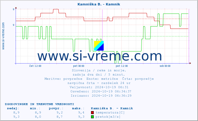 POVPREČJE :: Branica - Branik :: temperatura | pretok | višina :: zadnja dva dni / 5 minut.