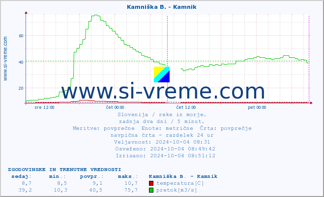 POVPREČJE :: Branica - Branik :: temperatura | pretok | višina :: zadnja dva dni / 5 minut.