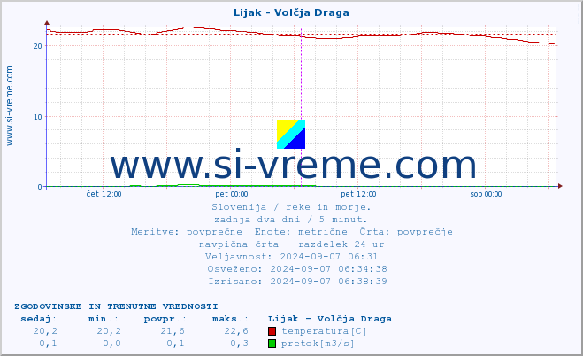 POVPREČJE :: Lijak - Volčja Draga :: temperatura | pretok | višina :: zadnja dva dni / 5 minut.