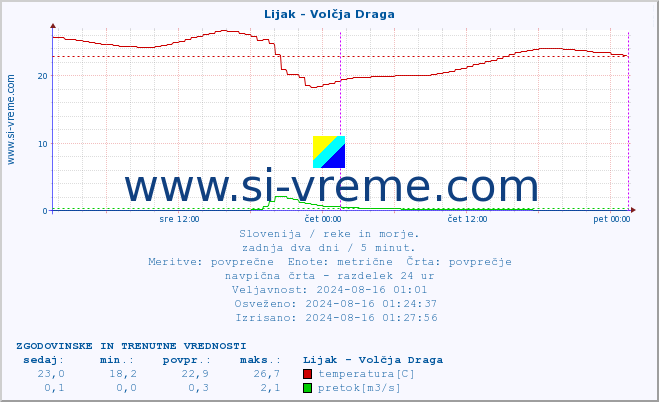 POVPREČJE :: Lijak - Volčja Draga :: temperatura | pretok | višina :: zadnja dva dni / 5 minut.