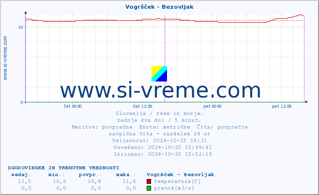 POVPREČJE :: Vogršček - Bezovljak :: temperatura | pretok | višina :: zadnja dva dni / 5 minut.