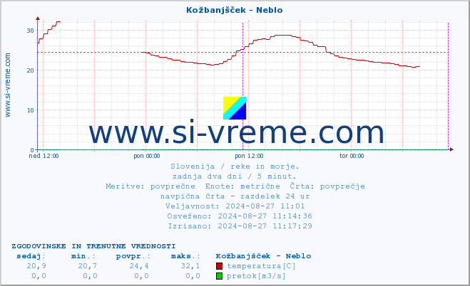 POVPREČJE :: Kožbanjšček - Neblo :: temperatura | pretok | višina :: zadnja dva dni / 5 minut.