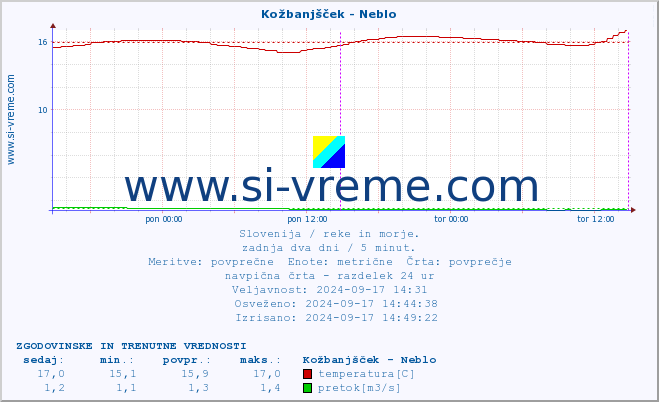 POVPREČJE :: Kožbanjšček - Neblo :: temperatura | pretok | višina :: zadnja dva dni / 5 minut.