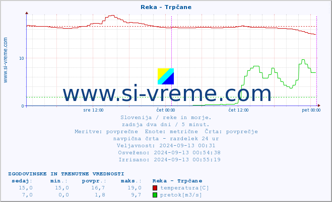 POVPREČJE :: Reka - Trpčane :: temperatura | pretok | višina :: zadnja dva dni / 5 minut.