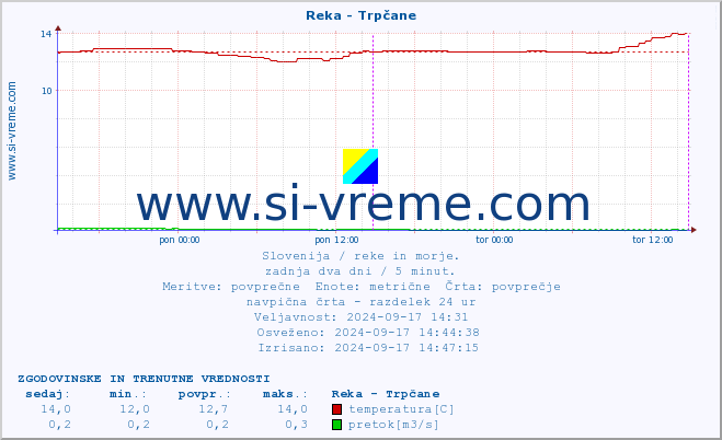 POVPREČJE :: Reka - Trpčane :: temperatura | pretok | višina :: zadnja dva dni / 5 minut.