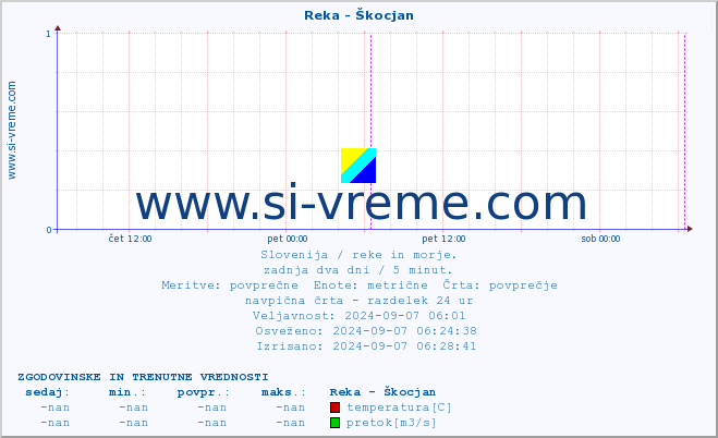 POVPREČJE :: Reka - Škocjan :: temperatura | pretok | višina :: zadnja dva dni / 5 minut.