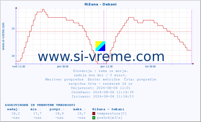 POVPREČJE :: Rižana - Dekani :: temperatura | pretok | višina :: zadnja dva dni / 5 minut.