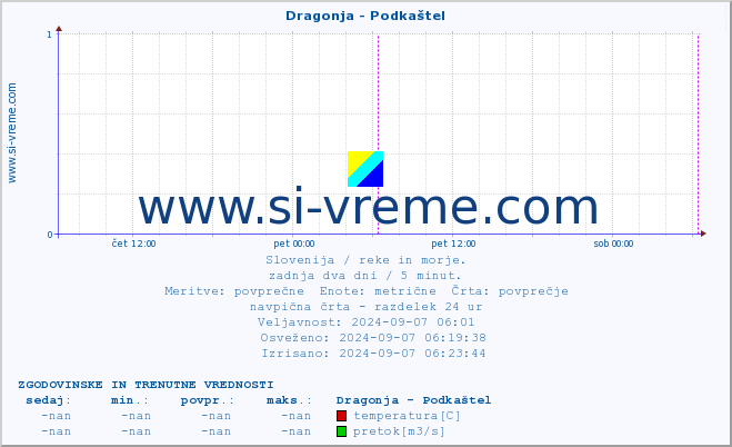 POVPREČJE :: Dragonja - Podkaštel :: temperatura | pretok | višina :: zadnja dva dni / 5 minut.