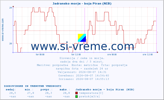 POVPREČJE :: Jadransko morje - boja Piran (NIB) :: temperatura | pretok | višina :: zadnja dva dni / 5 minut.