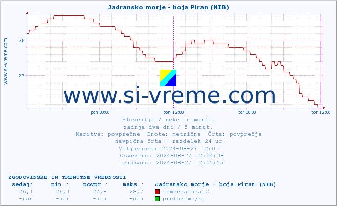 POVPREČJE :: Jadransko morje - boja Piran (NIB) :: temperatura | pretok | višina :: zadnja dva dni / 5 minut.