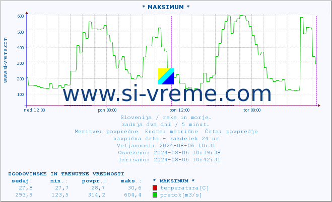 POVPREČJE :: * MAKSIMUM * :: temperatura | pretok | višina :: zadnja dva dni / 5 minut.