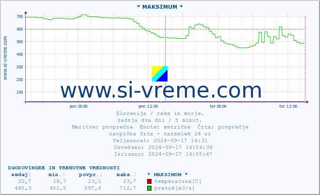 POVPREČJE :: * MAKSIMUM * :: temperatura | pretok | višina :: zadnja dva dni / 5 minut.