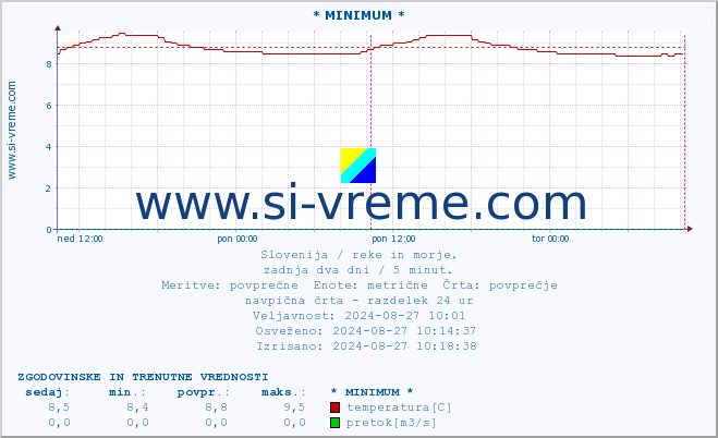 POVPREČJE :: * MINIMUM * :: temperatura | pretok | višina :: zadnja dva dni / 5 minut.