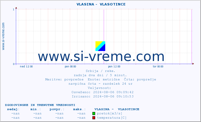 POVPREČJE ::  VLASINA -  VLASOTINCE :: višina | pretok | temperatura :: zadnja dva dni / 5 minut.