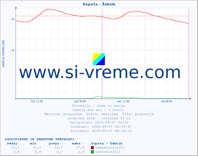 POVPREČJE :: Sopota - Žebnik :: temperatura | pretok | višina :: zadnja dva dni / 5 minut.