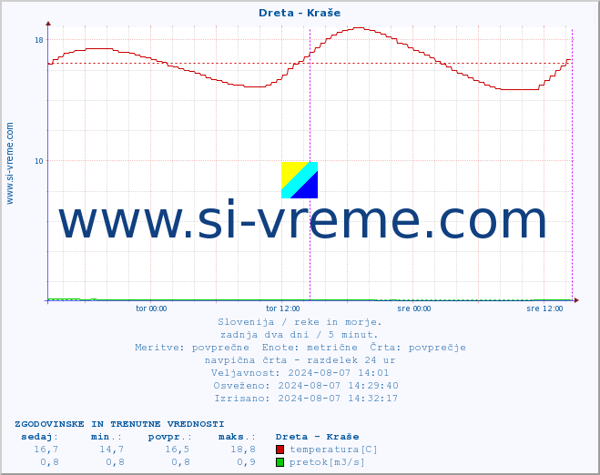POVPREČJE :: Dreta - Kraše :: temperatura | pretok | višina :: zadnja dva dni / 5 minut.