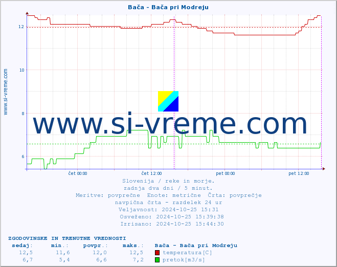 POVPREČJE :: Bača - Bača pri Modreju :: temperatura | pretok | višina :: zadnja dva dni / 5 minut.