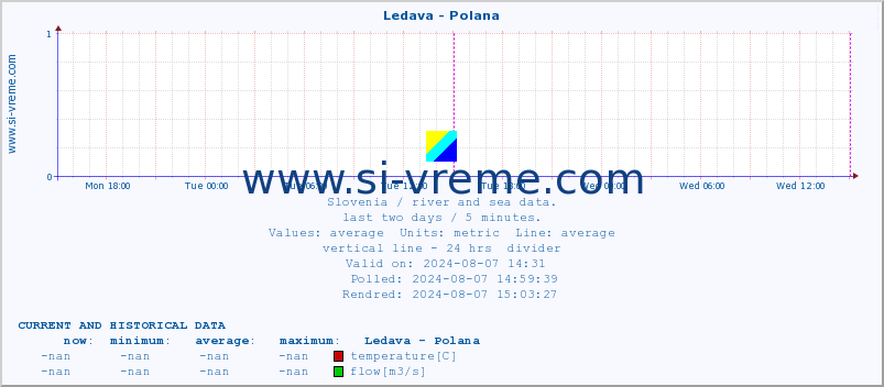  :: Ledava - Polana :: temperature | flow | height :: last two days / 5 minutes.