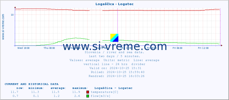  :: Logaščica - Logatec :: temperature | flow | height :: last two days / 5 minutes.