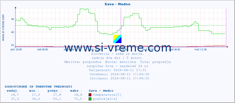 POVPREČJE :: Sava - Medno :: temperatura | pretok | višina :: zadnja dva dni / 5 minut.