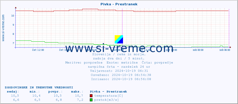 POVPREČJE :: Pivka - Prestranek :: temperatura | pretok | višina :: zadnja dva dni / 5 minut.