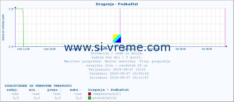 POVPREČJE :: Dragonja - Podkaštel :: temperatura | pretok | višina :: zadnja dva dni / 5 minut.