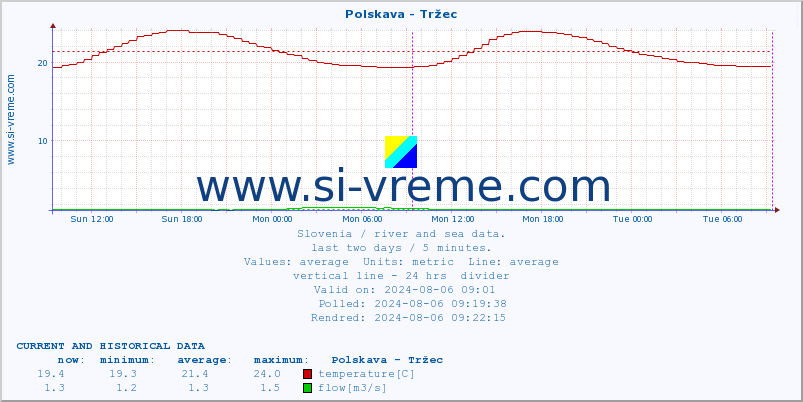  :: Polskava - Tržec :: temperature | flow | height :: last two days / 5 minutes.