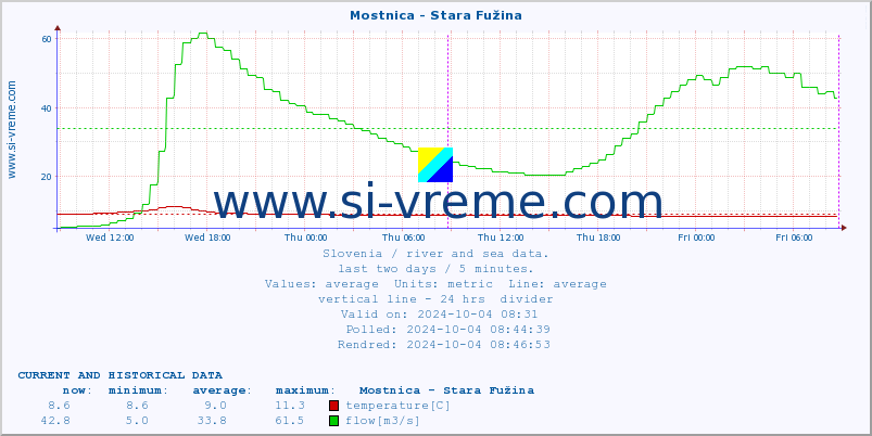  :: Mostnica - Stara Fužina :: temperature | flow | height :: last two days / 5 minutes.