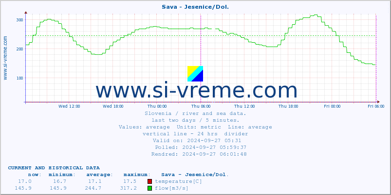  :: Sava - Jesenice/Dol. :: temperature | flow | height :: last two days / 5 minutes.