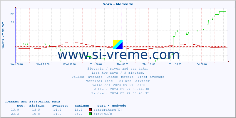  :: Sora - Medvode :: temperature | flow | height :: last two days / 5 minutes.