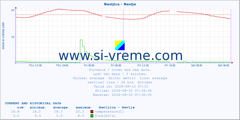  :: Nevljica - Nevlje :: temperature | flow | height :: last two days / 5 minutes.