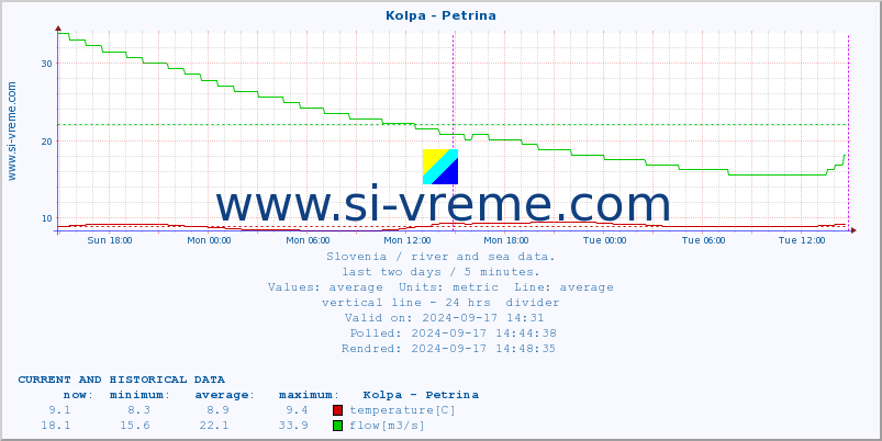  :: Kolpa - Petrina :: temperature | flow | height :: last two days / 5 minutes.