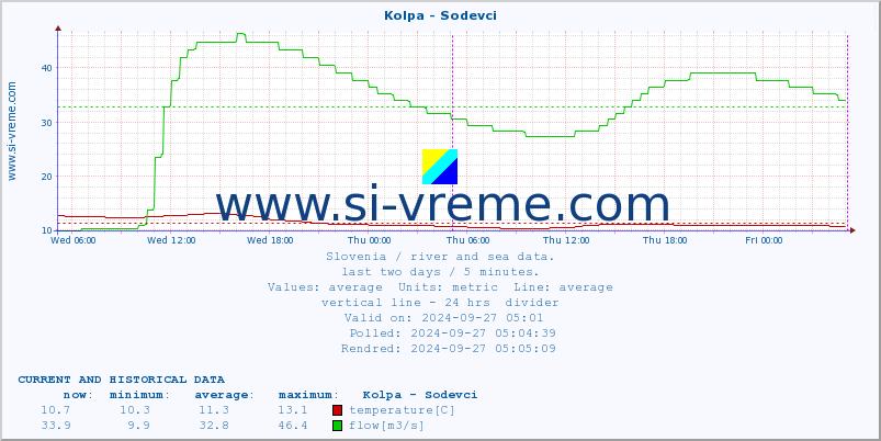  :: Kolpa - Sodevci :: temperature | flow | height :: last two days / 5 minutes.