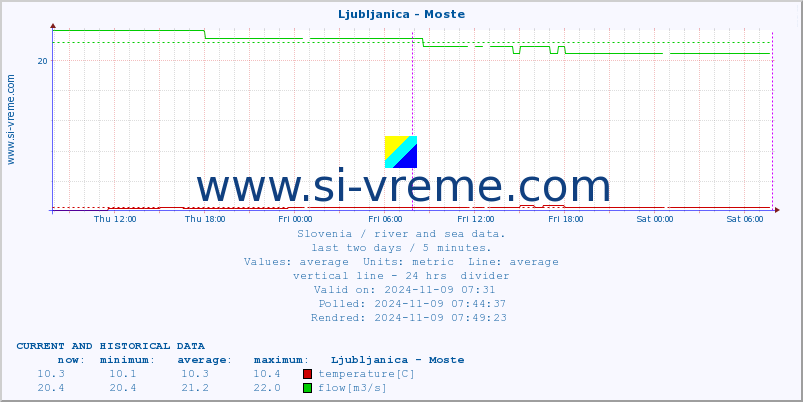  :: Ljubljanica - Moste :: temperature | flow | height :: last two days / 5 minutes.