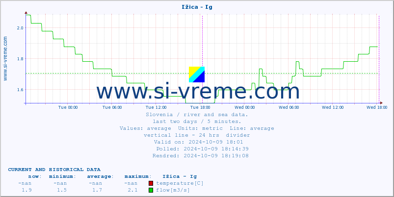  :: Ižica - Ig :: temperature | flow | height :: last two days / 5 minutes.