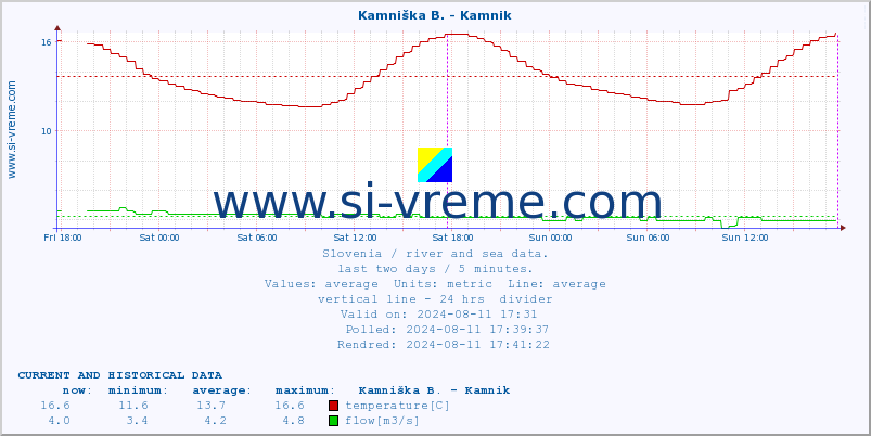  :: Stržen - Gor. Jezero :: temperature | flow | height :: last two days / 5 minutes.