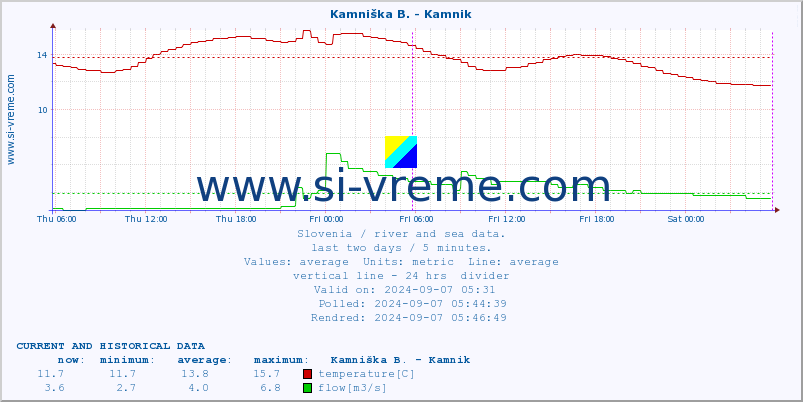  :: Stržen - Dol. Jezero :: temperature | flow | height :: last two days / 5 minutes.