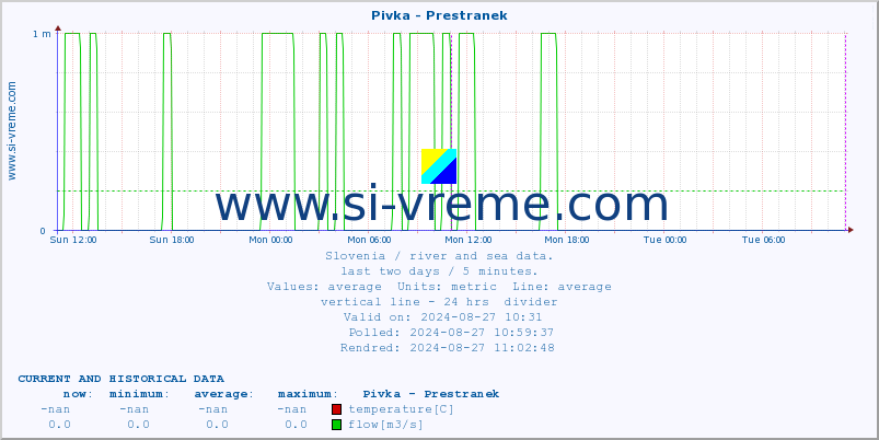  :: Pivka - Prestranek :: temperature | flow | height :: last two days / 5 minutes.