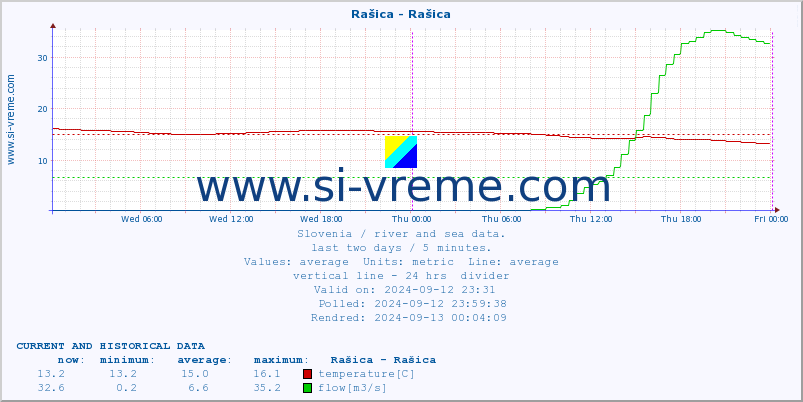  :: Rašica - Rašica :: temperature | flow | height :: last two days / 5 minutes.