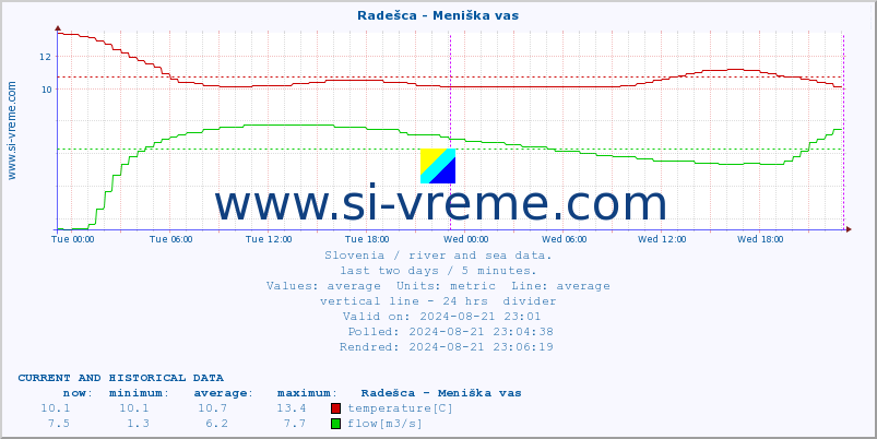  :: Radešca - Meniška vas :: temperature | flow | height :: last two days / 5 minutes.