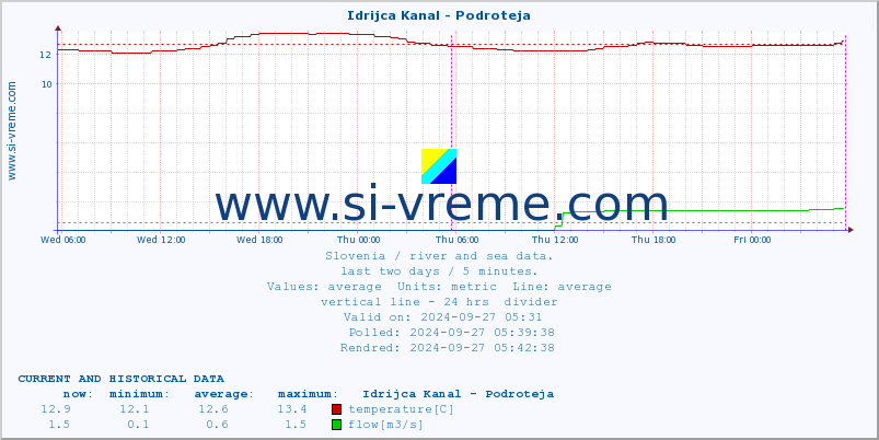  :: Idrijca Kanal - Podroteja :: temperature | flow | height :: last two days / 5 minutes.