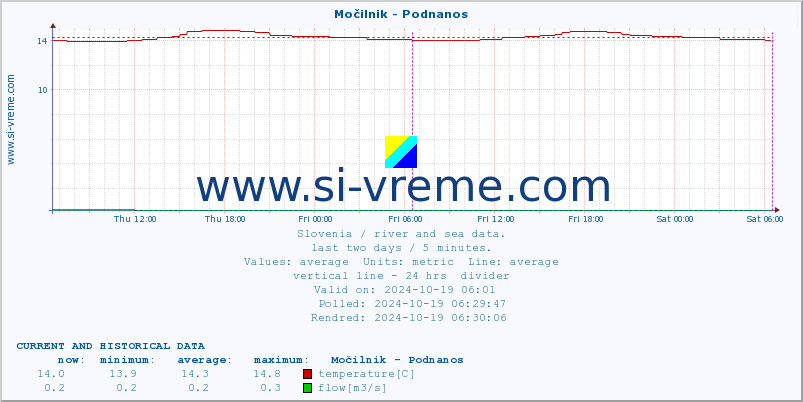  :: Močilnik - Podnanos :: temperature | flow | height :: last two days / 5 minutes.