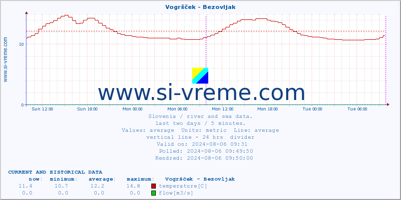  :: Vogršček - Bezovljak :: temperature | flow | height :: last two days / 5 minutes.